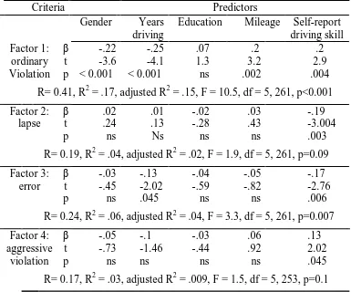 Table 3 Linear Regressions with Aberrant Driving Behaviors as Criteria and Demographic Features as Predictors 