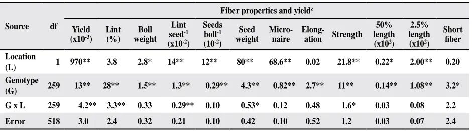 Table 1. Mean squares of genotype and location for yield and fiber properties in species polycross (SP) population