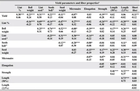 Table 4. Correlation and genetic correlation coefficients between yield parameters and fiber properties in SP population