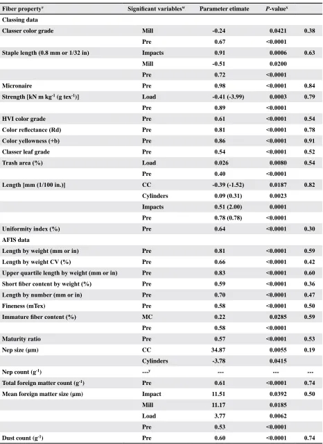 Table 7. Stepwise regression statistics for post-cleaning fiber properties fitted to lint-cleaning machine variations and pre-cleaning fiber properties