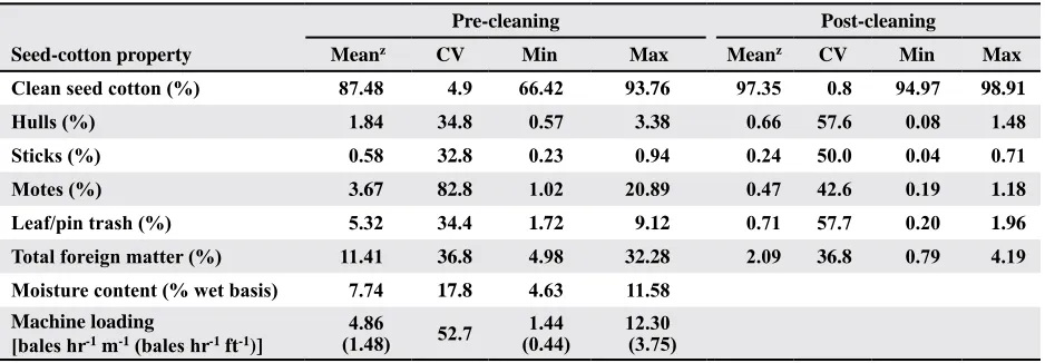 Table 2. Summary of seed-cotton fractionation results