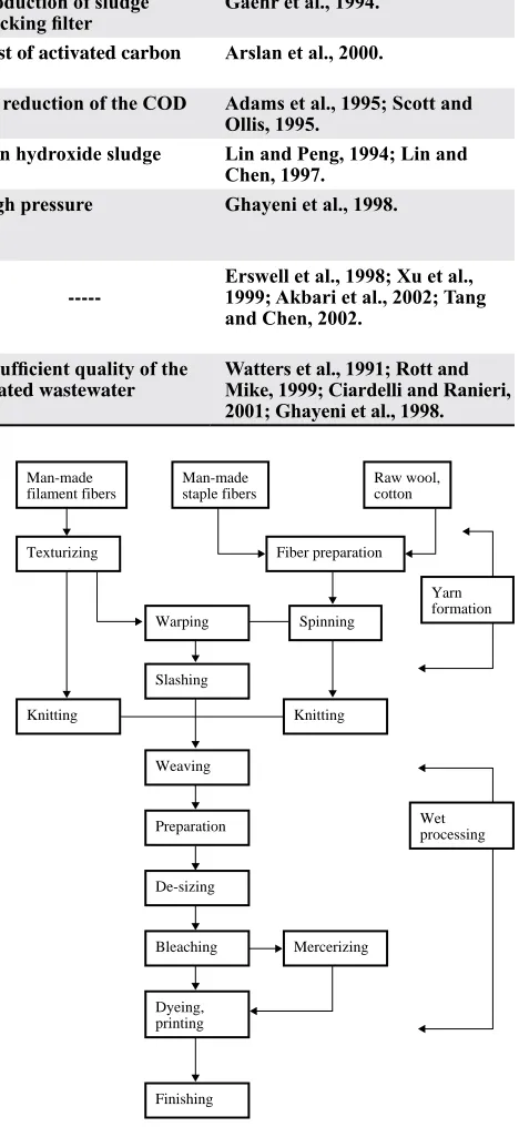 Figure 1. A flow diagram for various steps involved in pro-cessing textile in a cotton mill.