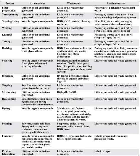 Table 2. List of some of the waste materials generated at each level of cotton textile processing 