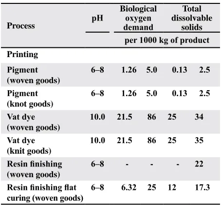 Table 3. Pollution loads for printing and finishing operations for 50% polyester/50% cotton blend fabric