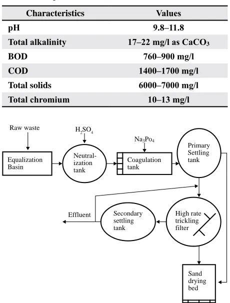 Table 4. Composition of cotton textile mill waste
