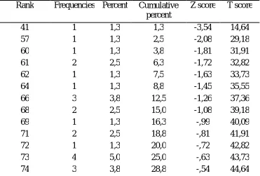 Table 1 The Norms of the Visual Perception Total Score for the Preschool Girl Students   