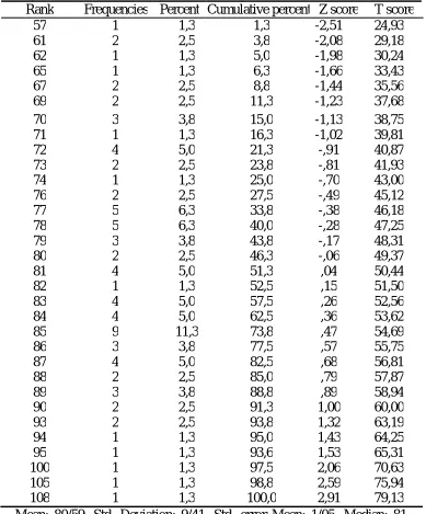 Table 4 The Norm of the Visual Perception Total Scores for the First Grade 