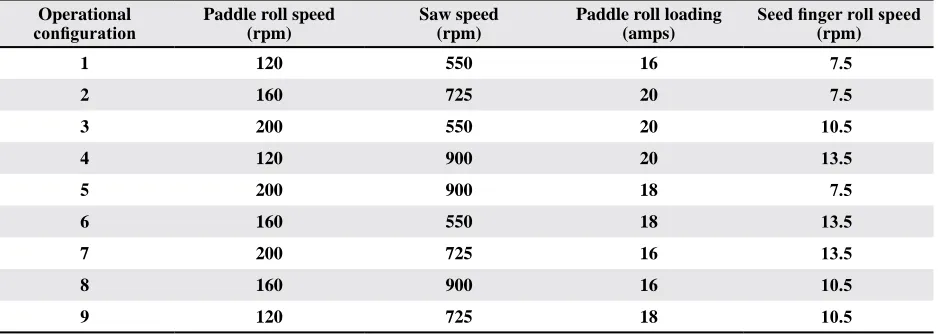 Table 1. Operational configuration for the selected levels of four controllable variables tested in this study (based on a Ta-guchi Method L9 array)