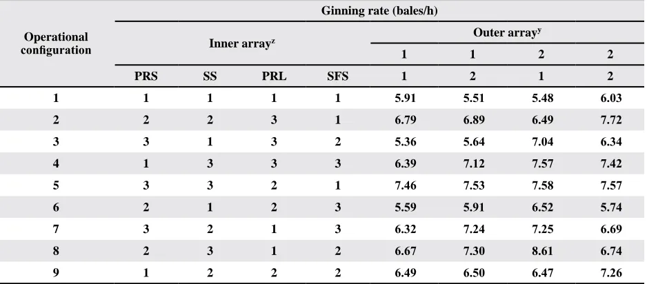 Table 2. Uncontrollable noise variables and their respective levels used in this study
