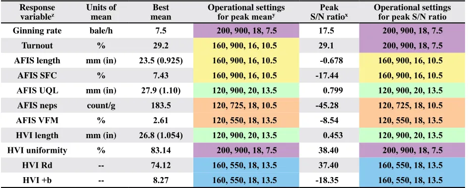 Table 5. The best mean and peak signal-to-noise ratios for all the individual response variables evaluated in this study and the corresponding operational settings producing those values