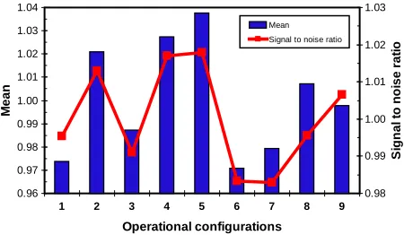 Figure 2. Weighted means and weighted signal-to-noise ratios for ginning rate and turnout (response variable combina-tion number 1).