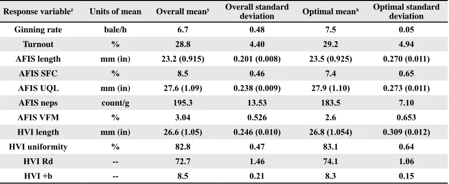 Table 6. The relative effect (in percentage) of each control factor on the variability of the measured response variable