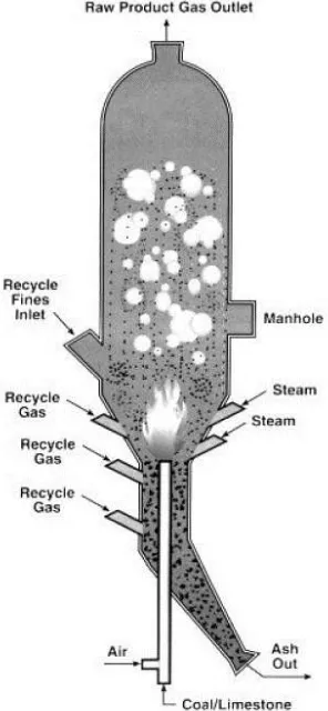 Figure 1.13 Schematic of a Kellogg-Rust-Westinghouse (KRW) gasifier. 
