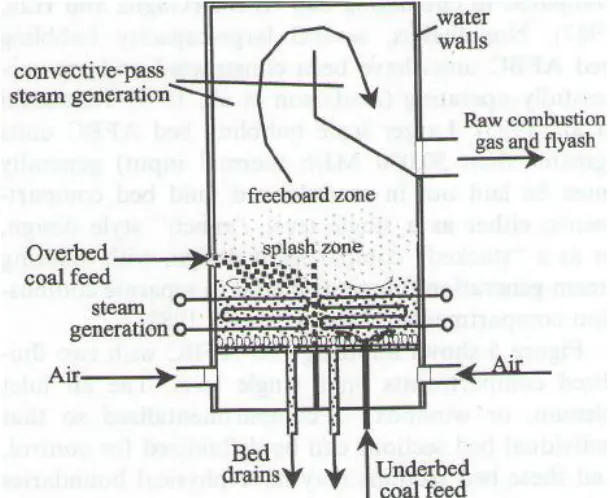 Figure 2.5 Schematic drawing of bubbling bed Atmospheric Fluidized Bed Combustor (AFBC) [Wen-Ching Yang (2003)] 