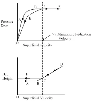 Figure 2.8 Schematic drawing of Minimum Fluidization Velocity 
