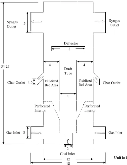 Figure 3.2 Schematic of the 2D simulated Fluidized Bed Mild Gasifier   