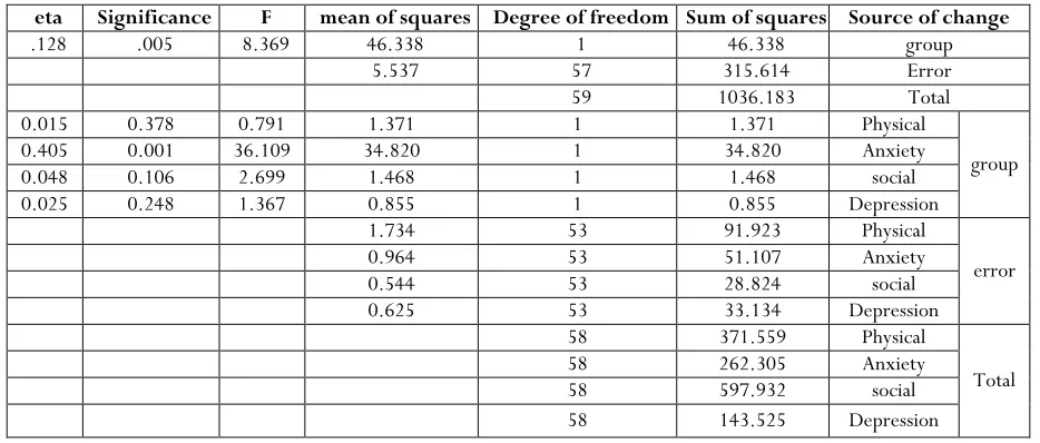 Table 2. covariance analysis of variables  