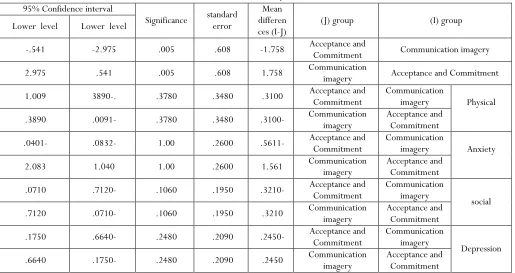 Table 3. Bonferroni post hoc test