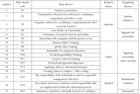 Table 1. Basic, organizing and inclusive topics 