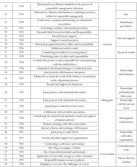 Table 1 shows that the most frequently repeated themes are the following for examining the basic content  