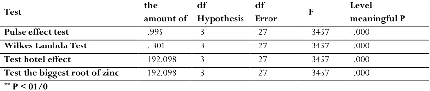 Table 6. Results of four statistics of covariance analysis for the main effect of the group on dependent variables 