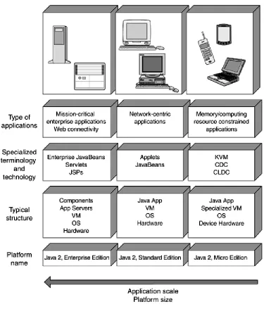 Figure 2-2. Overview of the Java 2 platforms 