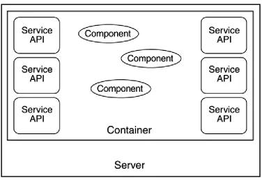 Figure 2-3. The container concept 