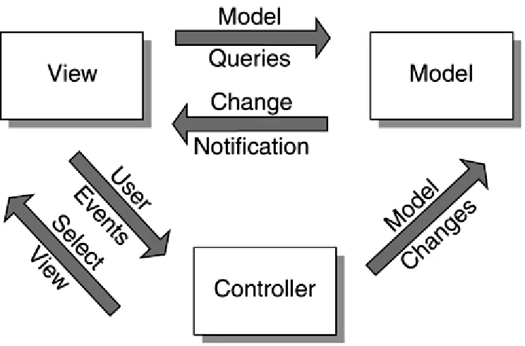 Figure 2-4. Model-View-Controller architecture 