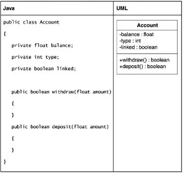 Figure 4-4. A class with attributes and operations 