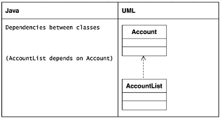 Figure 4-12. Dependency between classes 