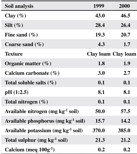 Table 1. Mechanical and chemical analysis of soils used in the N, K, and mepiquat chloride rate study