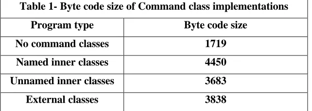 Table 1- Byte code size of Command class implementations