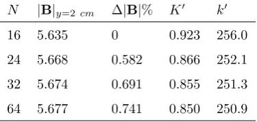 Table 1: Flux density |B| at y = 2 cm, ϕ = 0 for various N, % diﬀerence in |B| from adesign with N = 16 and ﬁtting parameters K′, k′.