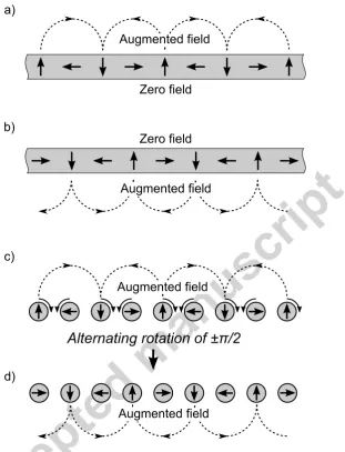 Figure 1: a) Continuous magnetization pattern generating a one-sided ﬁeld above the planeof the magnet