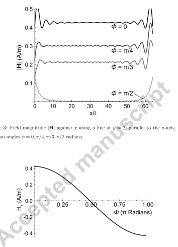 Figure 3: Field magnitude |H| against x along a line at y = 2, parallel to the x-axis, at