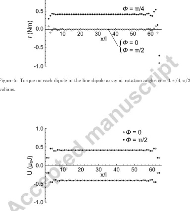 Figure 5: Torque on each dipole in the line dipole array at rotation angles ϕ = 0, π/4, π/2