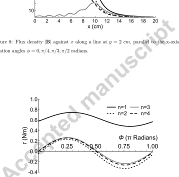 Figure 8: Flux density |B| against x along a line at y = 2 cm, parallel to the x-axis, at
