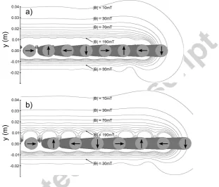 Figure 10: Flux density, |B| for array of magnetized rods, with ϕ = 0 and spacing a)