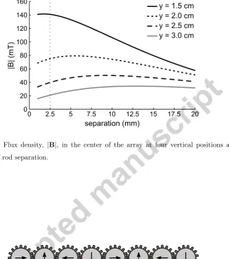 Figure 11: Flux density, |B|, in the center of the array at four vertical positions as a