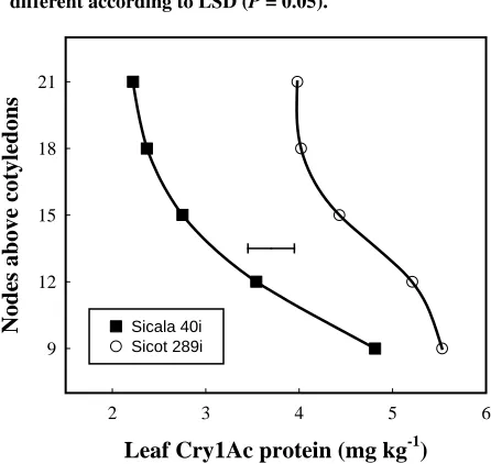 Table 1. Variation in Cry1Ac protein concentrations among Bollgard II breeding lines 2 weeks prior to application of chemical defoliant (Experiment A)