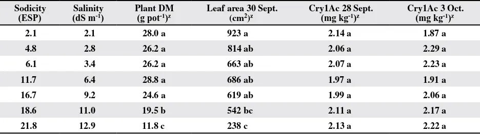 Table 4. Cry1Ac protein in cotton leaves at flowering, mid-boll fill, and 20% open bolls and lint yield under five rates of N fertilizer applied as anhydrous ammonia prior to planting (Experiment F – Sicot 289BR) 