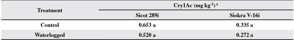Table 7. Effect of plant density on Cry1Ac protein concentrations in leaves of two Ingard cultivars at mid-flowering (Experi-ment I - Sicot 289i and Sicala V-3RRi) 