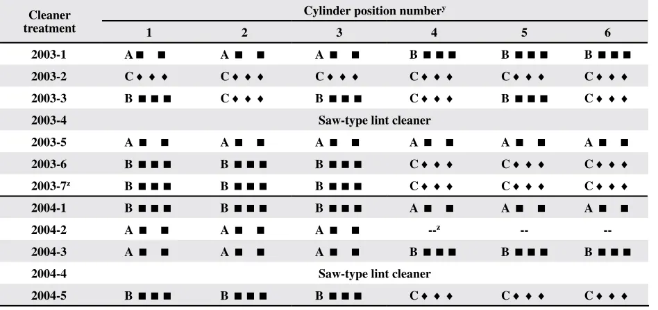 Table 1. Grid bar configurations for modified cylinder cleaners