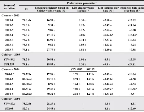 Table 4. Mean comparisons of quality and performance parameters among cleaner treatments and cultivars