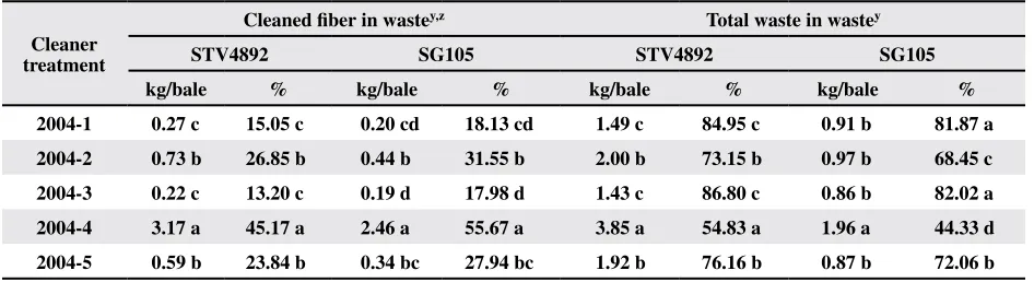 Table 5. A summary for the lint content in waste analyzed by a Shirley Analyzer for cleaners and cultivars in the 2004 crop year
