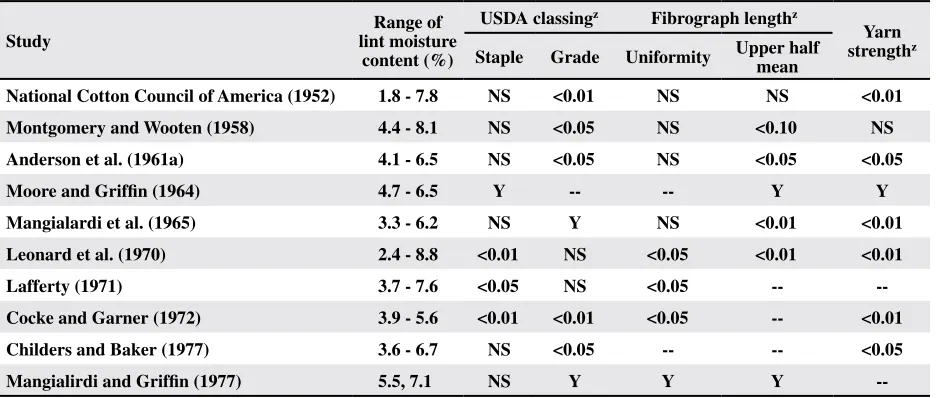 Table 1.  Summary of statistical significance of moisture content effects on specified measurements and the moisture content range included in ginning studies conducted before 1990