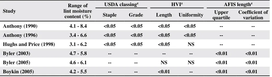 Table 2.  Summary of statistical significance of moisture content effects on specified measurements and the moisture content range included in ginning studies conducted after 1990