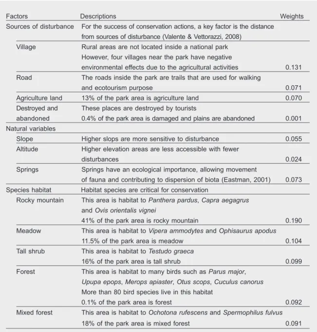 Tabla 1. Criterios para la conservación y sus pesos.