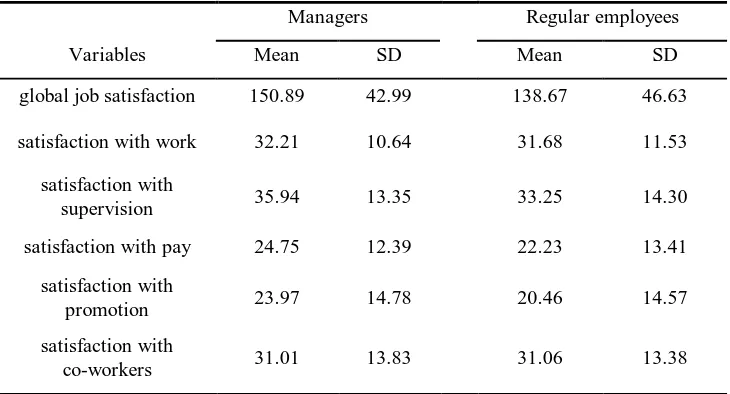 Table 1 shows that both managers and regular employees have obtained 
