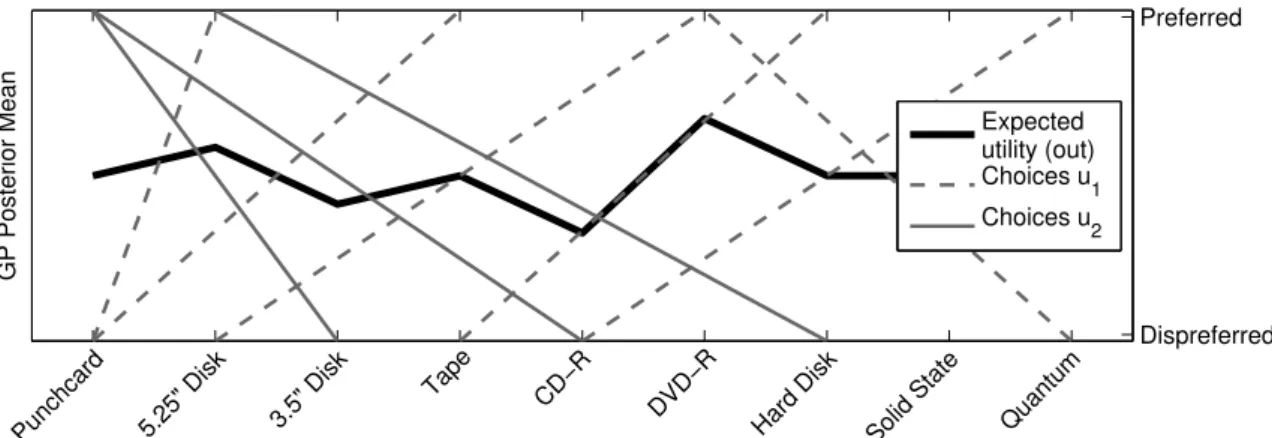 Figure 2: GPPREF result for two users with conflicting preferences; even though many training examples are reconstructed correctly, the regression indicates low certainty across all training examples, and pronounced difficulties in finding a utility functi